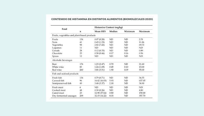 Contenido de histamina en distintos alimentos (Biomolecules 2020) - INTEGRADERM-LAURA MOYA